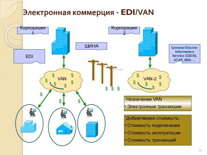 Электронная коммерция - EDI/VAN ШИНА Корпорация 2 General Electric Information Service (GEIS), AT&T, IBM, ...