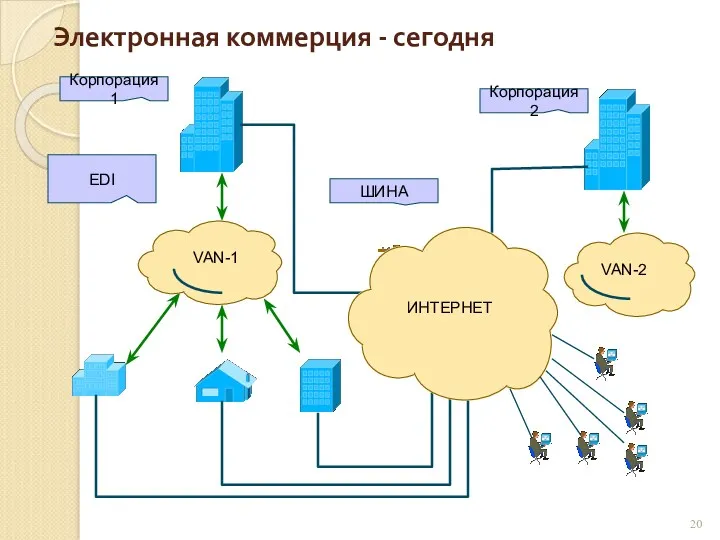 Электронная коммерция - сегодня