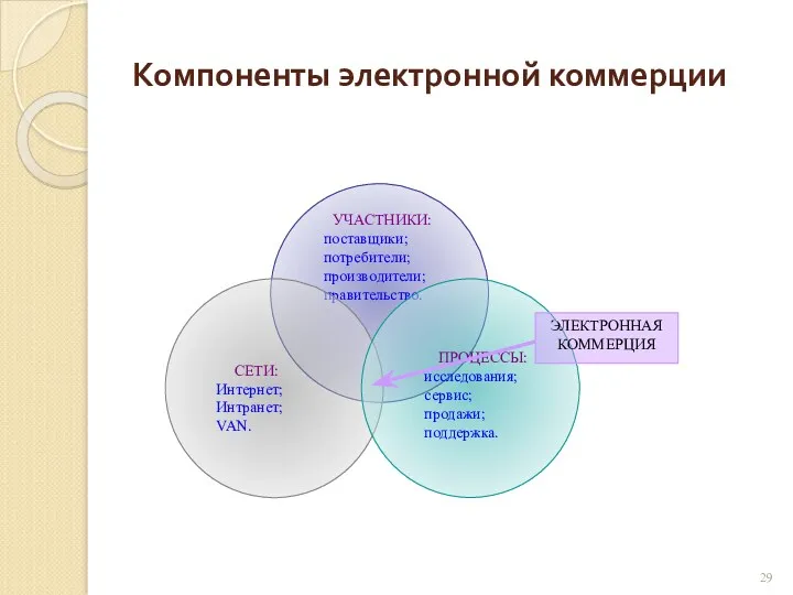 Компоненты электронной коммерции