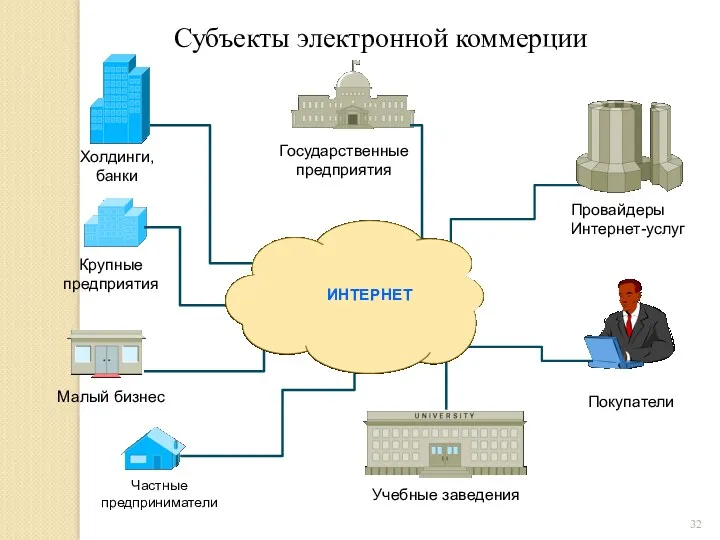 Субъекты электронной коммерции