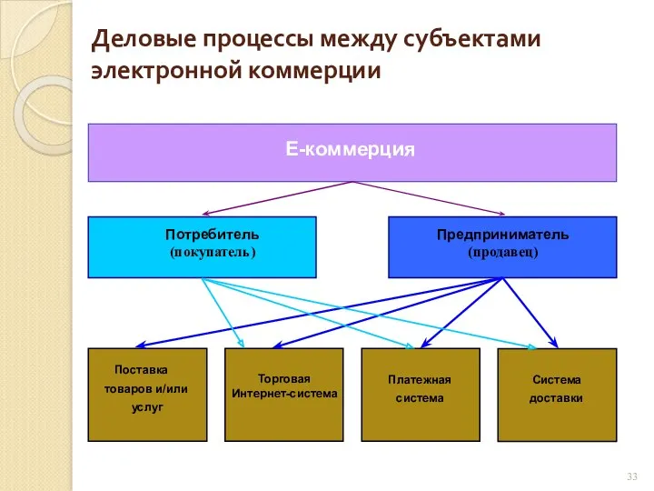 Деловые процессы между субъектами электронной коммерции