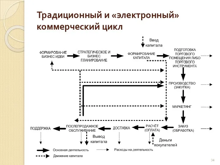 Традиционный и «электронный» коммерческий цикл