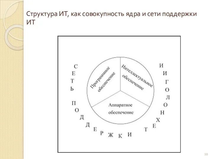 Структура ИТ, как совокупность ядра и сети поддержки ИТ