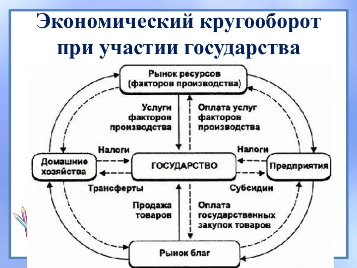 Экономический кругооборот при участии государства