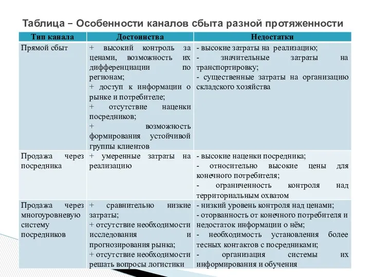 Таблица – Особенности каналов сбыта разной протяженности