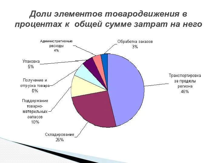 Доли элементов товародвижения в процентах к общей сумме затрат на него