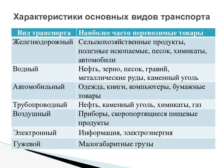 Характеристики основных видов транспорта