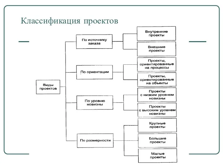 Классификация проектов