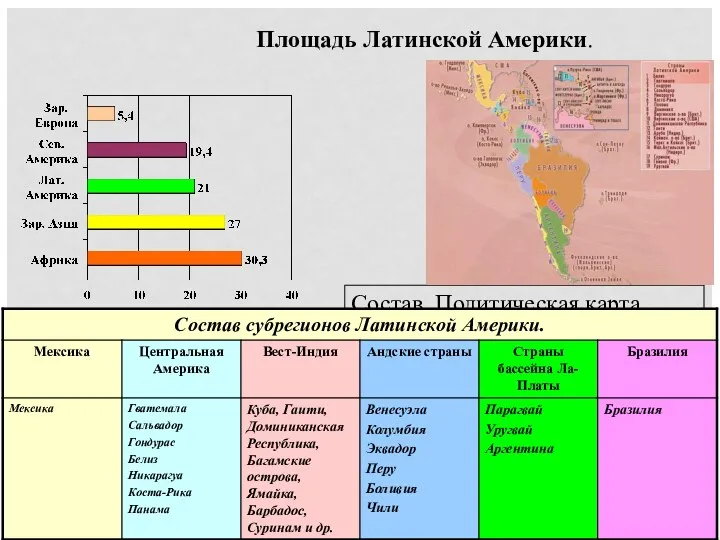 Площадь Латинской Америки. Состав. Политическая карта региона. S = 21