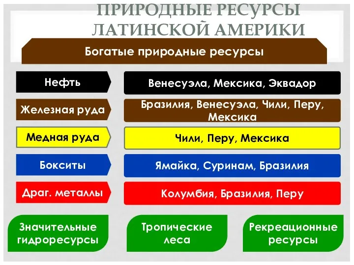 ПРИРОДНЫЕ РЕСУРСЫ ЛАТИНСКОЙ АМЕРИКИ Богатые природные ресурсы Нефть Венесуэла, Мексика,