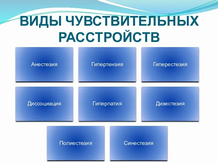 ВИДЫ ЧУВСТВИТЕЛЬНЫХ РАССТРОЙСТВ Анестезия Гипертензия Гиперестезия Диссоциация Гиперпатия Дизестезия Полиестезия Синестезия