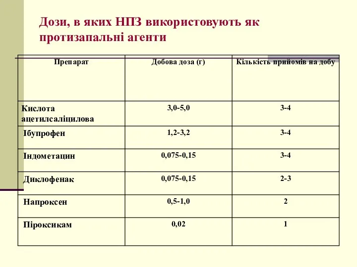 Дози, в яких НПЗ використовують як протизапальні агенти