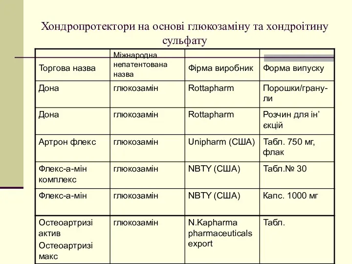 Хондропротектори на основі глюкозаміну та хондроітину сульфату