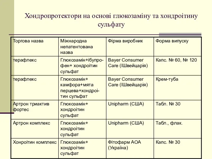 Хондропротектори на основі глюкозаміну та хондроітину сульфату