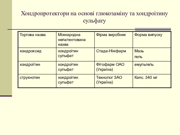 Хондропротектори на основі глюкозаміну та хондроітину сульфату