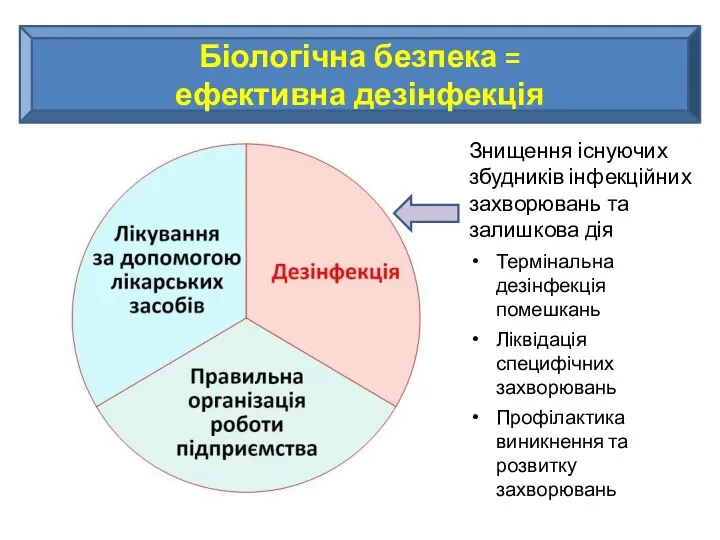 Біологічна безпека = ефективна дезінфекція Знищення існуючих збудників інфекційних захворювань