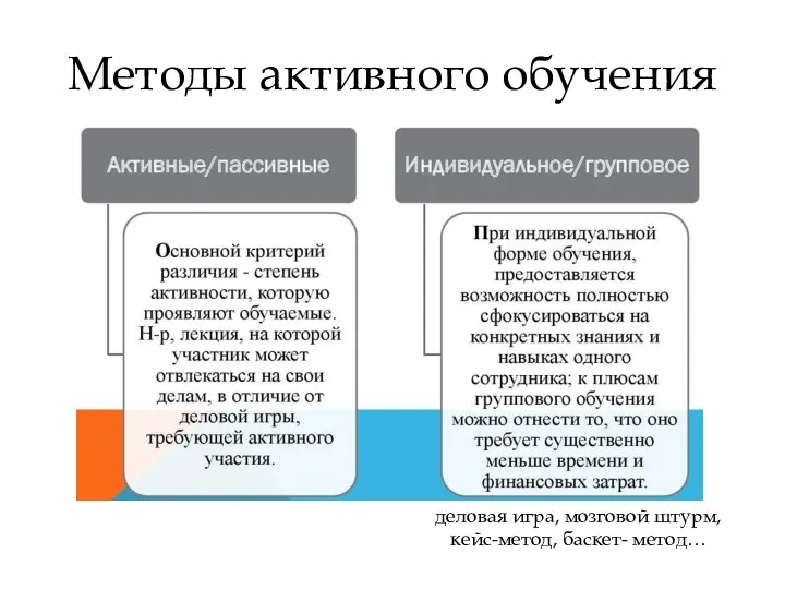 Методы активного обучения деловая игра, мозговой штурм, кейс-метод, баскет- метод…