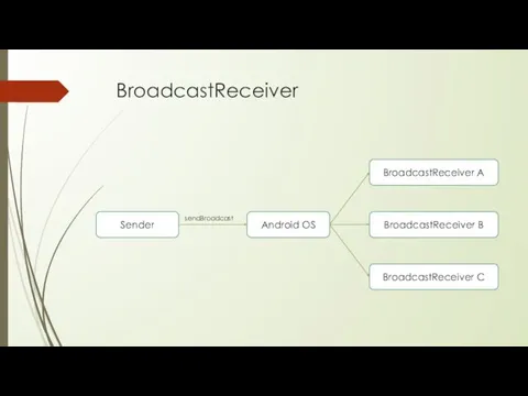 BroadcastReceiver sendBroadcast Sender Android OS BroadcastReceiver B BroadcastReceiver A BroadcastReceiver C