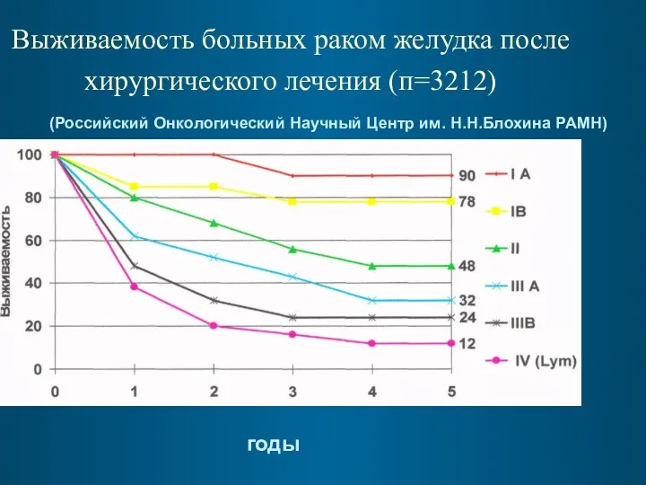 Выживаемость больных раком желудка после хирургического лечения (п=3212) (Российский Онкологический Научный Центр им. Н.Н.Блохина РАМН) годы