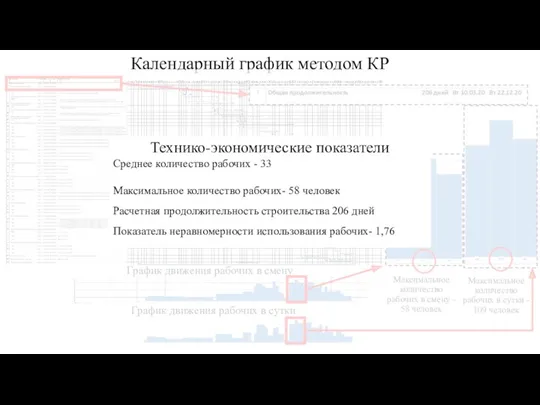 Календарный график методом КР График движения рабочих в смену Максимальное количество рабочих в