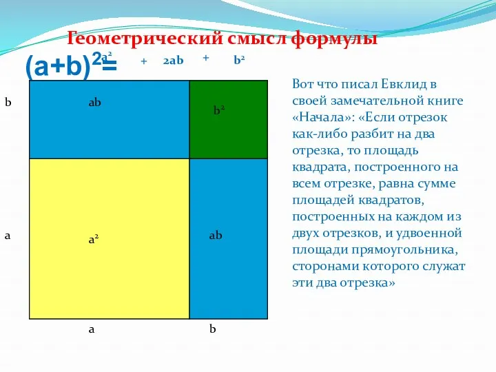 (a+b)2= a2 + 2ab + b2 a2 b2 Вот что