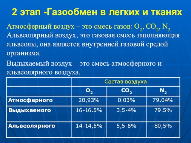 2 этап -Газообмен в легких и тканях Атмосферный воздух –