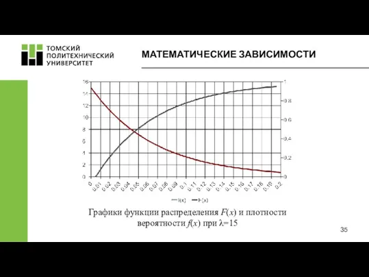 МАТЕМАТИЧЕСКИЕ ЗАВИСИМОСТИ Графики функции распределения F(x) и плотности вероятности f(x) при λ=15