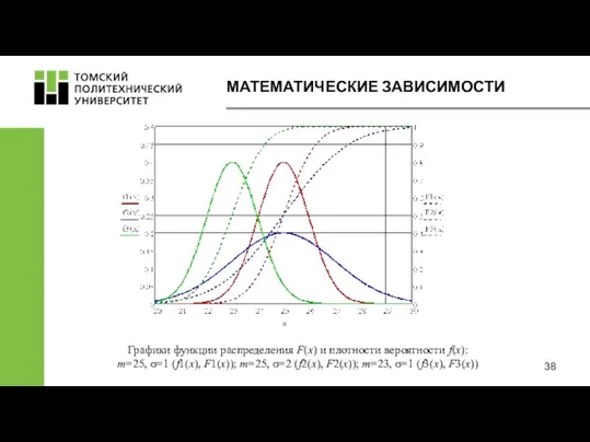 МАТЕМАТИЧЕСКИЕ ЗАВИСИМОСТИ Графики функции распределения F(x) и плотности вероятности f(x):