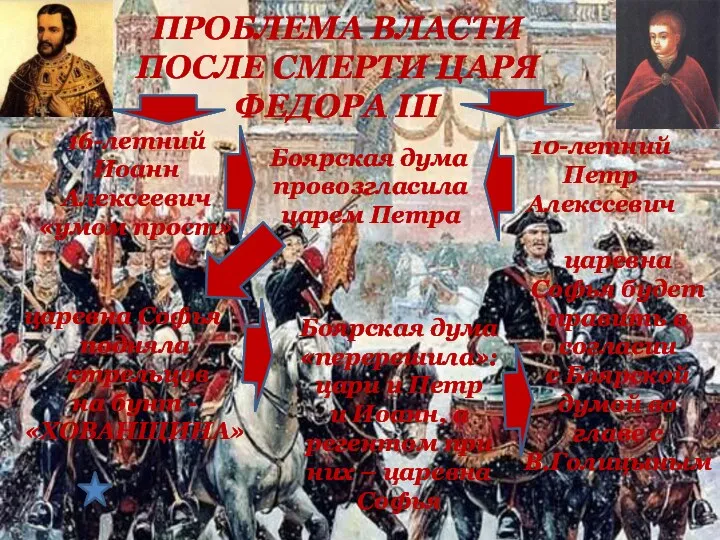 ПРОБЛЕМА ВЛАСТИ ПОСЛЕ СМЕРТИ ЦАРЯ ФЕДОРА III 16-летний Иоанн Алексеевич