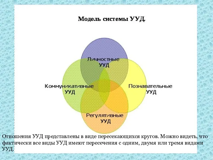 Отношения УУД представлены в виде пересекающихся кругов. Можно видеть, что фактически все виды