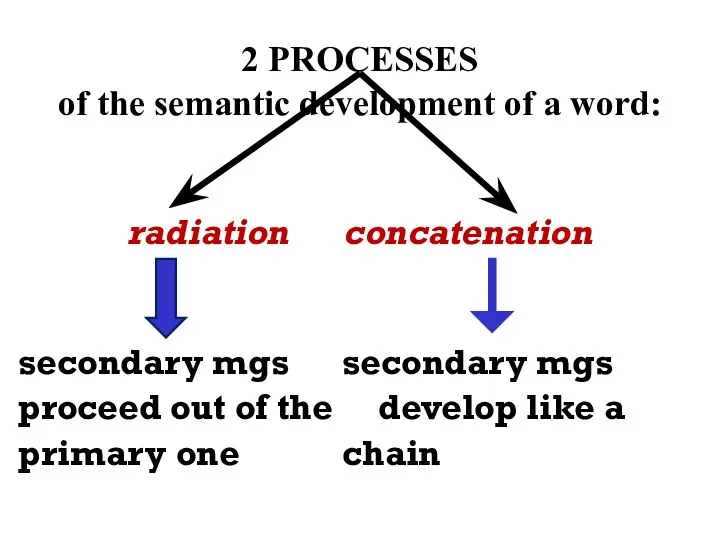 2 PROCESSES of the semantic development of a word: radiation