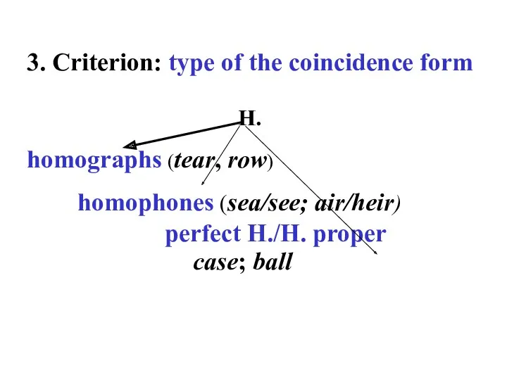 3. Criterion: type of the coincidence form H. homographs (tear,