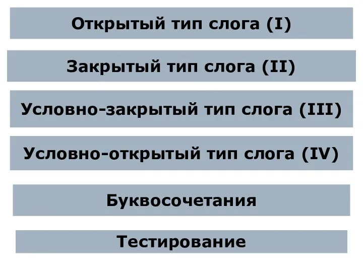 Открытый тип слога (I) Закрытый тип слога (II) Условно-закрытый тип