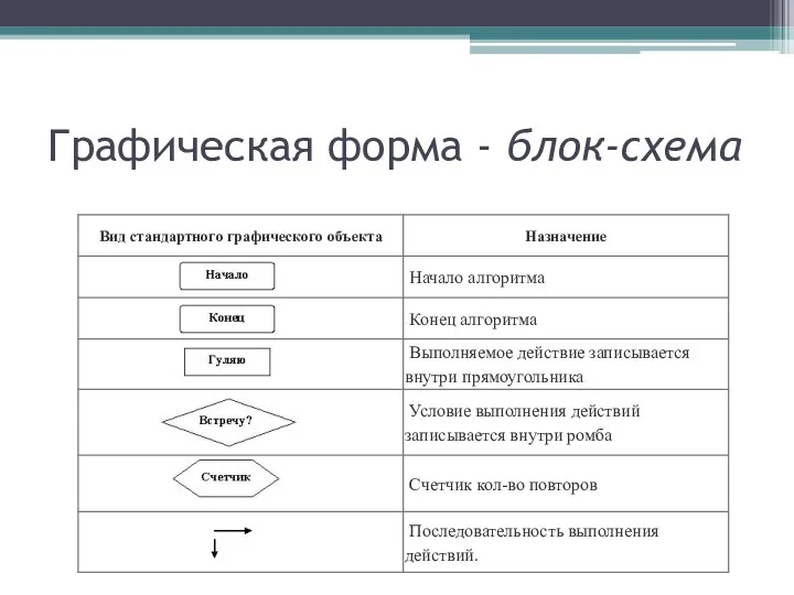 Графическая форма - блок-схема