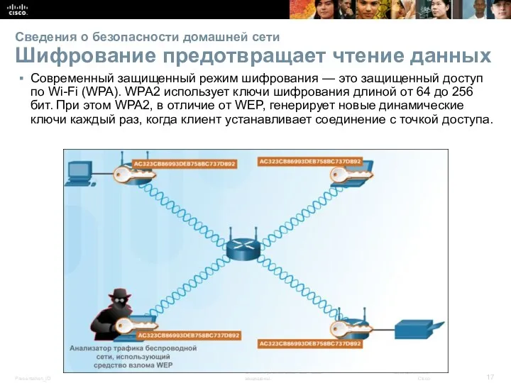 Сведения о безопасности домашней сети Шифрование предотвращает чтение данных Современный