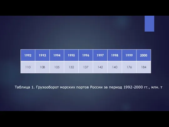 Таблица 1. Грузооборот морских портов России за период 1992-2000 гг., млн. т