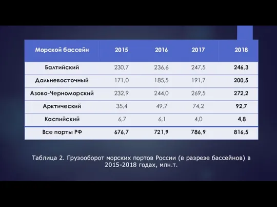 Таблица 2. Грузооборот морских портов России (в разрезе бассейнов) в 2015-2018 годах, млн.т.