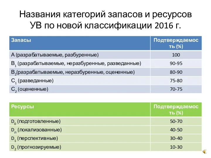 Названия категорий запасов и ресурсов УВ по новой классификации 2016 г.