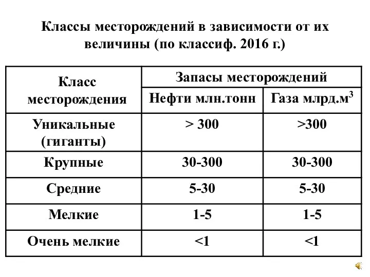 Классы месторождений в зависимости от их величины (по классиф. 2016 г.)