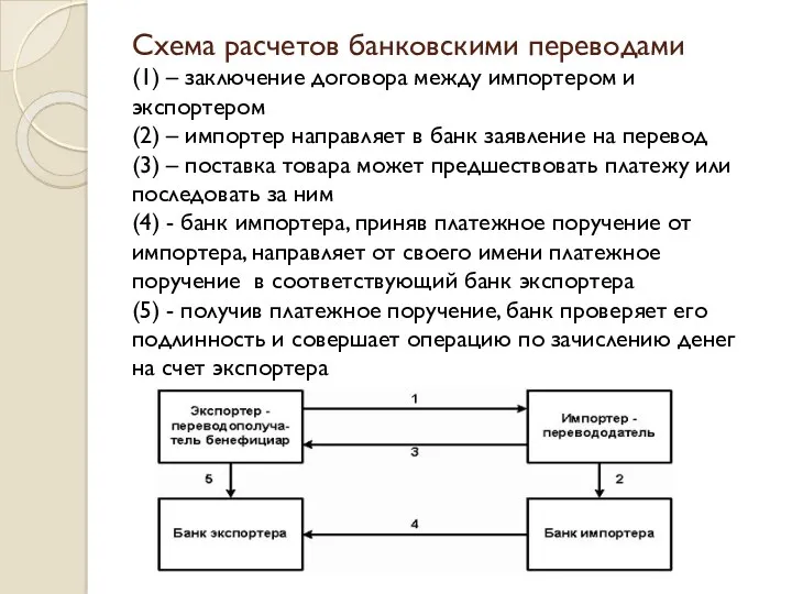 Схема расчетов банковскими переводами (1) – заключение договора между импортером и экспортером (2)