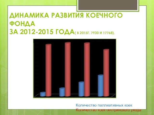 ДИНАМИКА РАЗВИТИЯ КОЕЧНОГО ФОНДА ЗА 2012-2015 ГОДА( В 2015Г. 7930