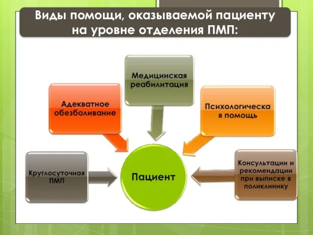 Виды помощи, оказываемой пациенту на уровне отделения ПМП: