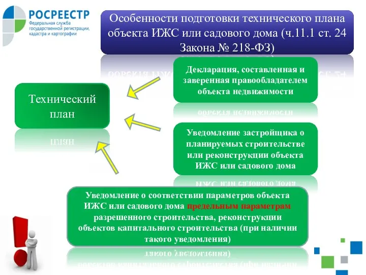 Особенности подготовки технического плана объекта ИЖС или садового дома (ч.11.1