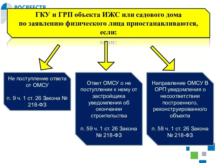 ГКУ и ГРП объекта ИЖС или садового дома по заявлению