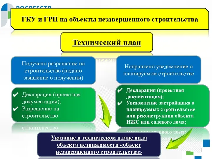 Декларация (проектная документация); Уведомление застройщика о планируемых строительстве или реконструкции