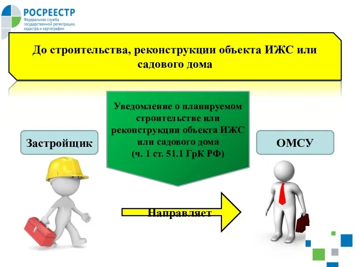 До строительства, реконструкции объекта ИЖС или садового дома Уведомление о