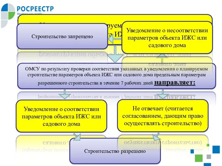 ОМСУ по результату проверки соответствия указанных в уведомлении о планируемом