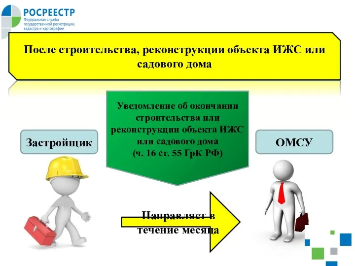 После строительства, реконструкции объекта ИЖС или садового дома Уведомление об