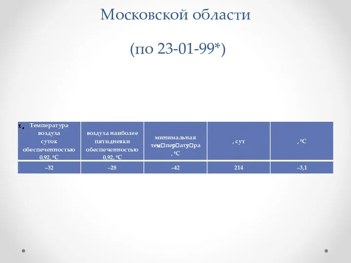 Расчетные климатические для Московской области (по 23-01-99*)