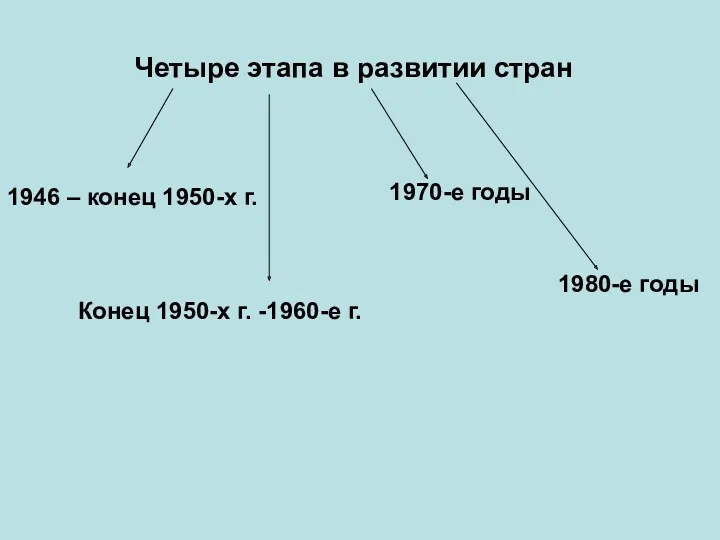 Четыре этапа в развитии стран 1946 – конец 1950-х г.